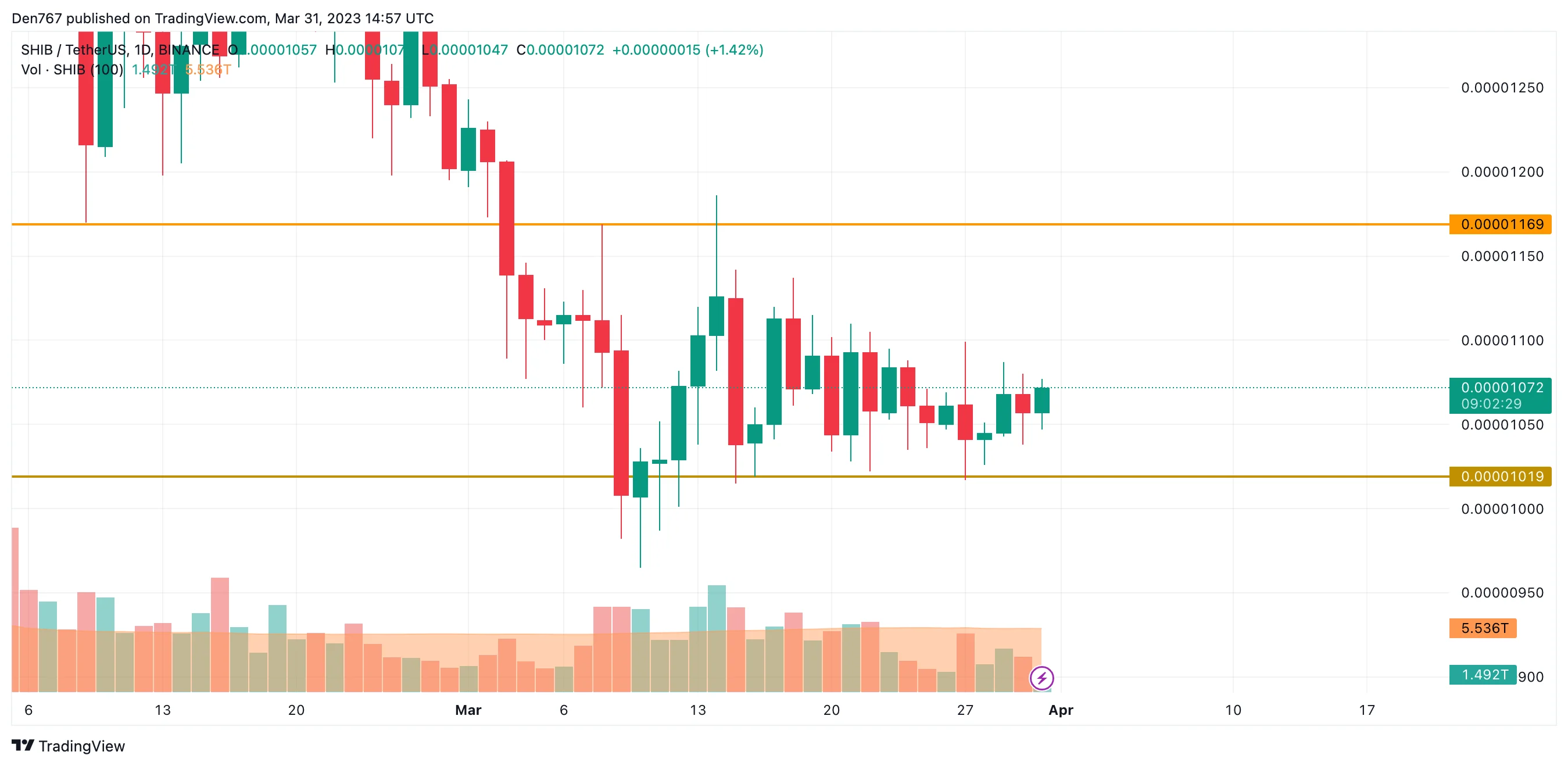 SHIB/USD chart by Trading View