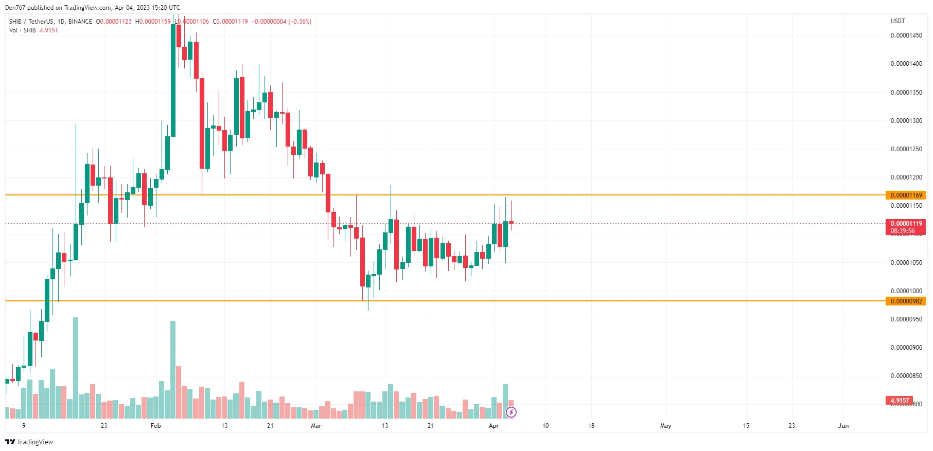 SHIB/USD chart by TradingView 