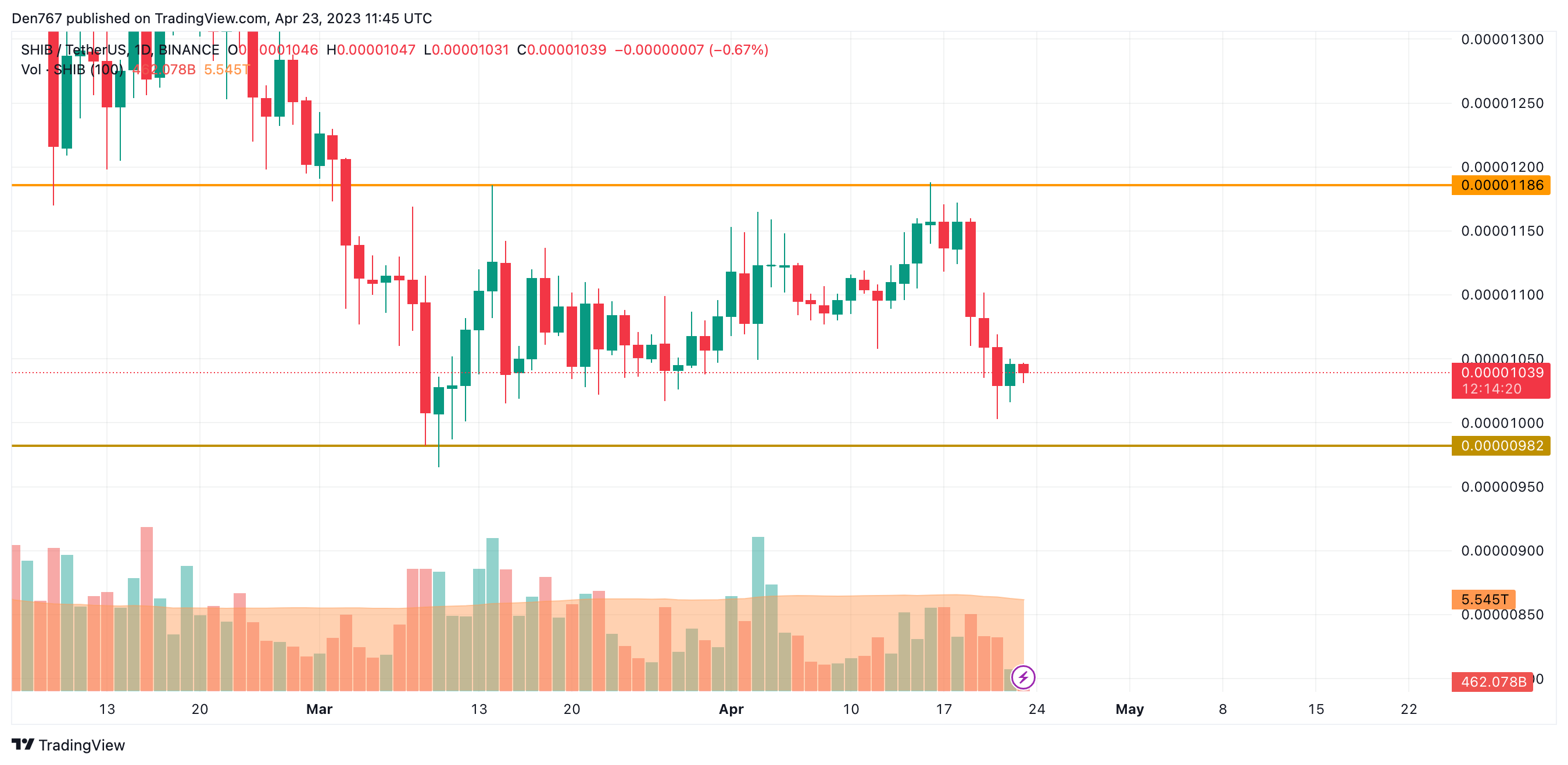 SHIB/USD chart by Trading View