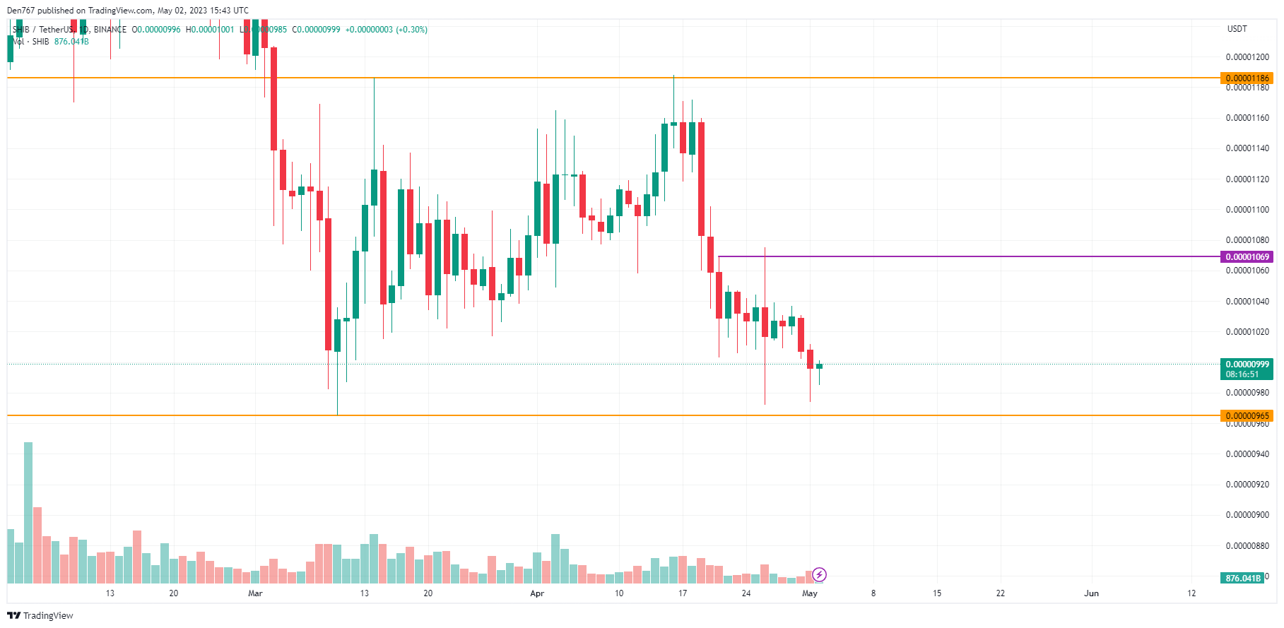 SHIB/USD chart by TradingView 