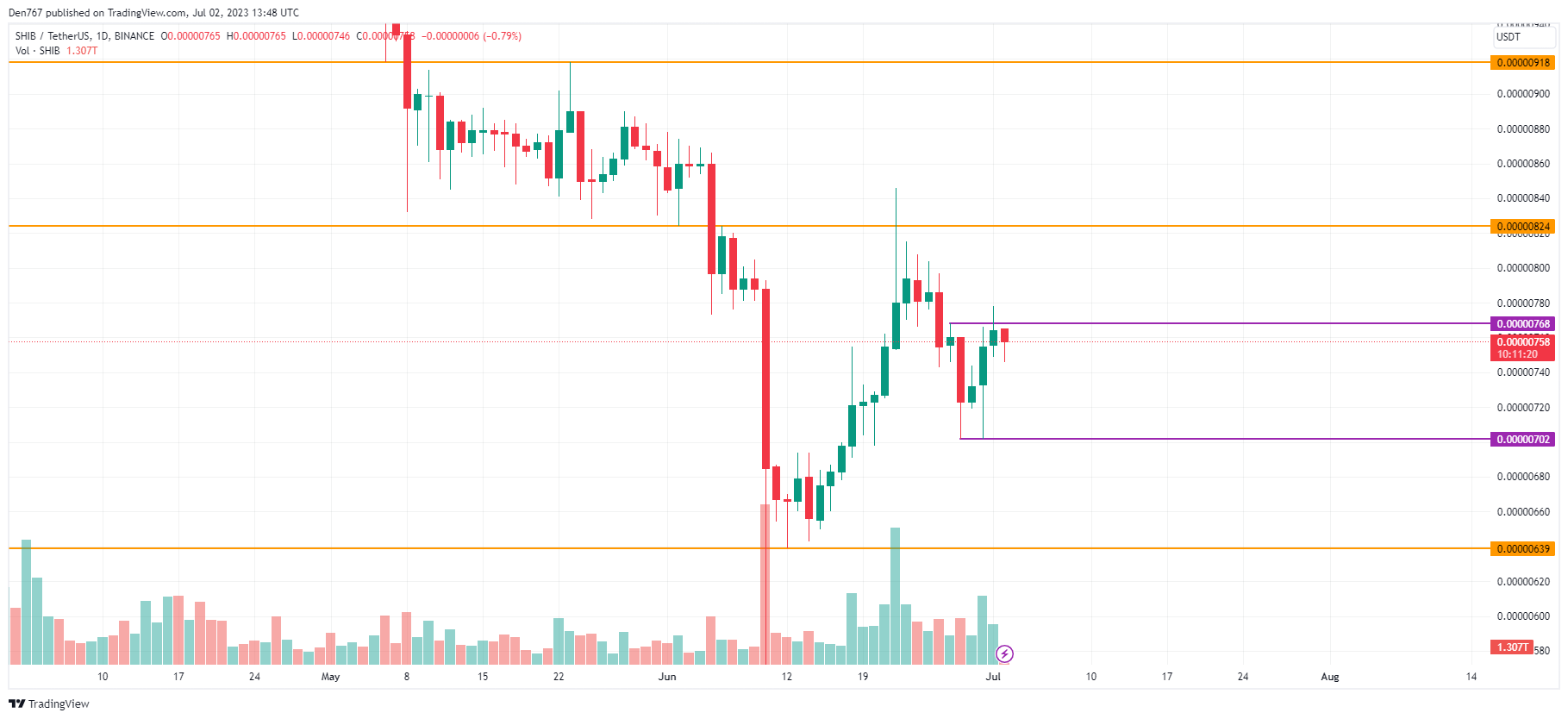 SHIB/USD chart by TradingView