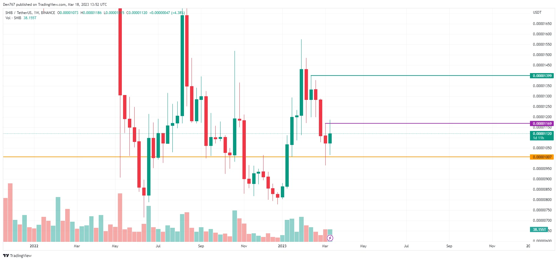 SHIB/USD chart by TradingView 
