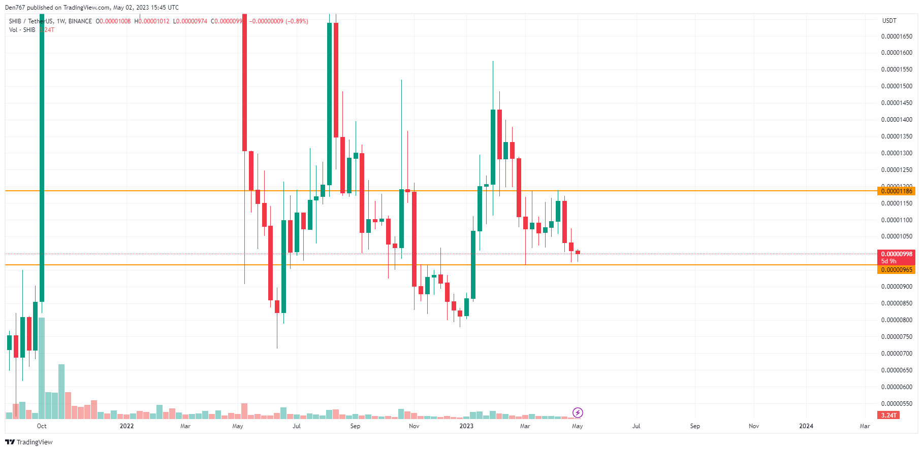 SHIB/USD chart by TradingView 
