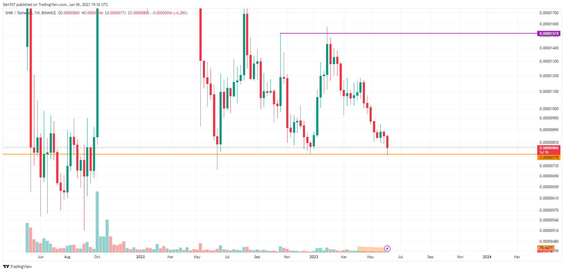 SHIB/USD chart by TradingView 