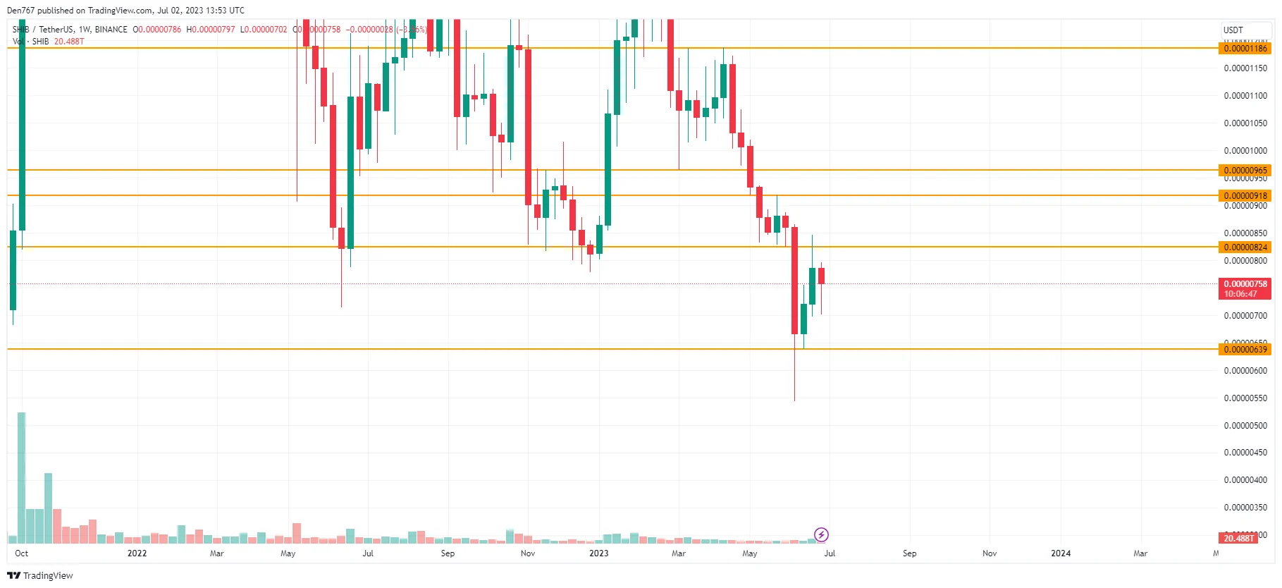 SHIB/USD chart by TradingView