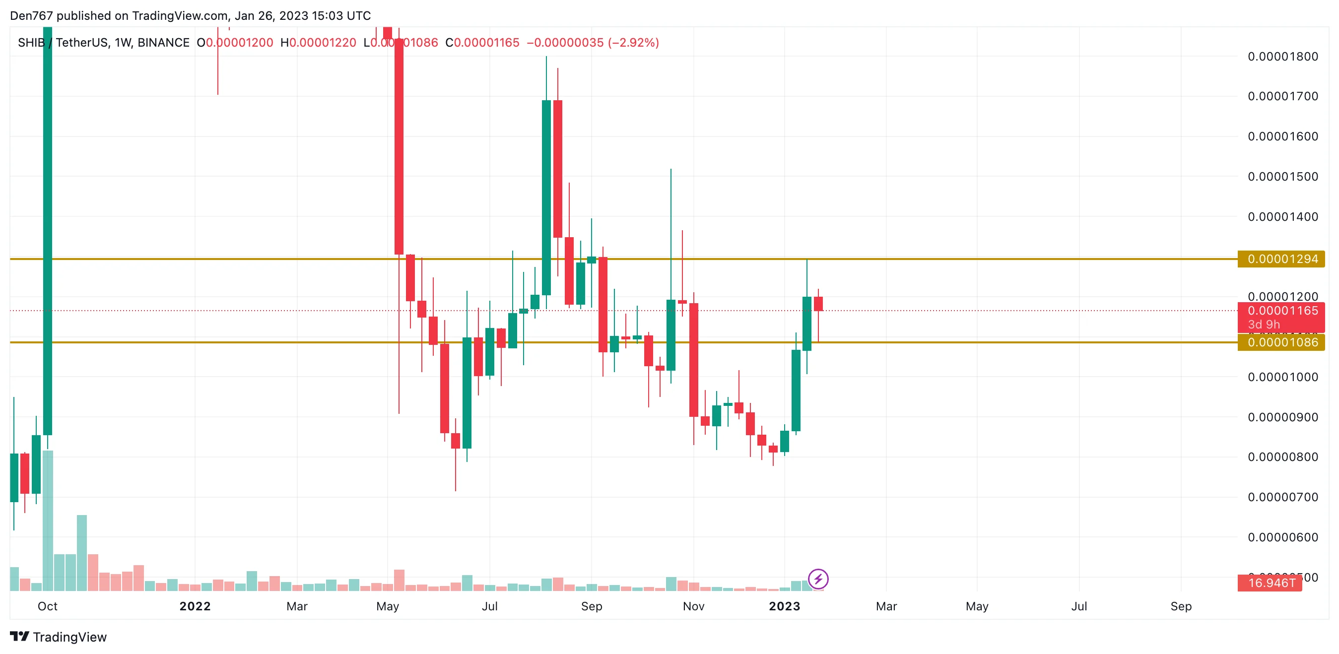 SHIB/USD chart by Trading View