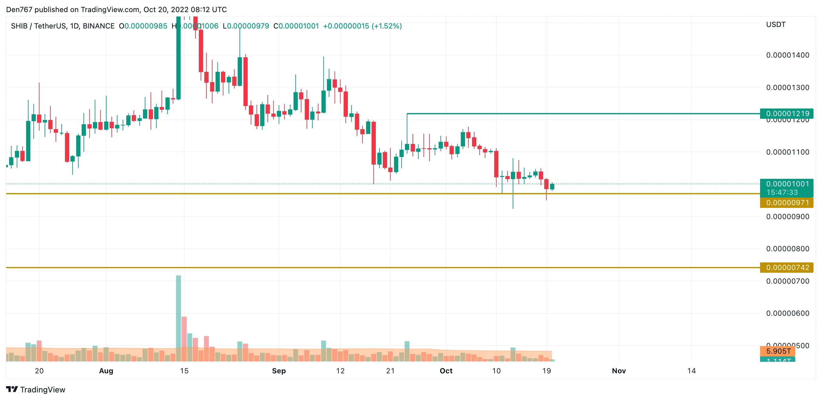 SHIB/USD chart by Trading View