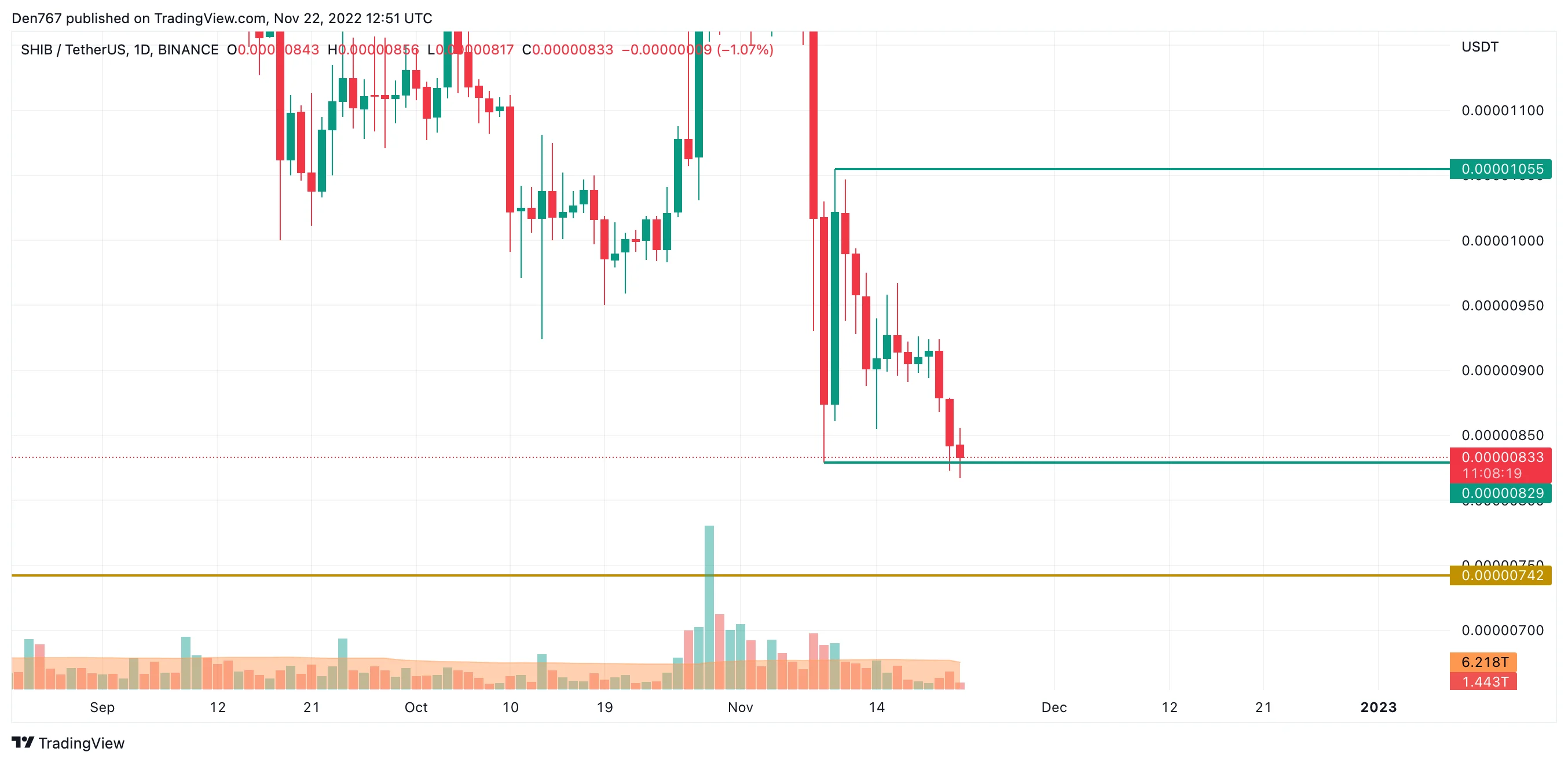SHIB/USD chart by Trading View