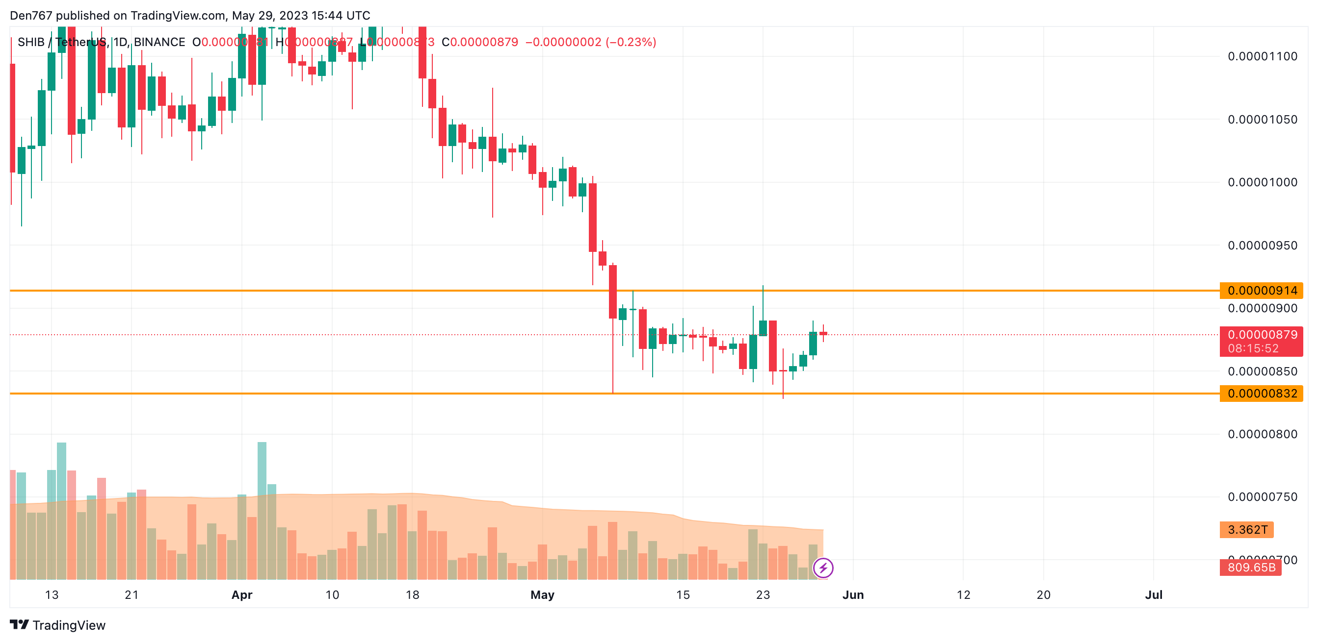 SHIB/USD chart by Trading View