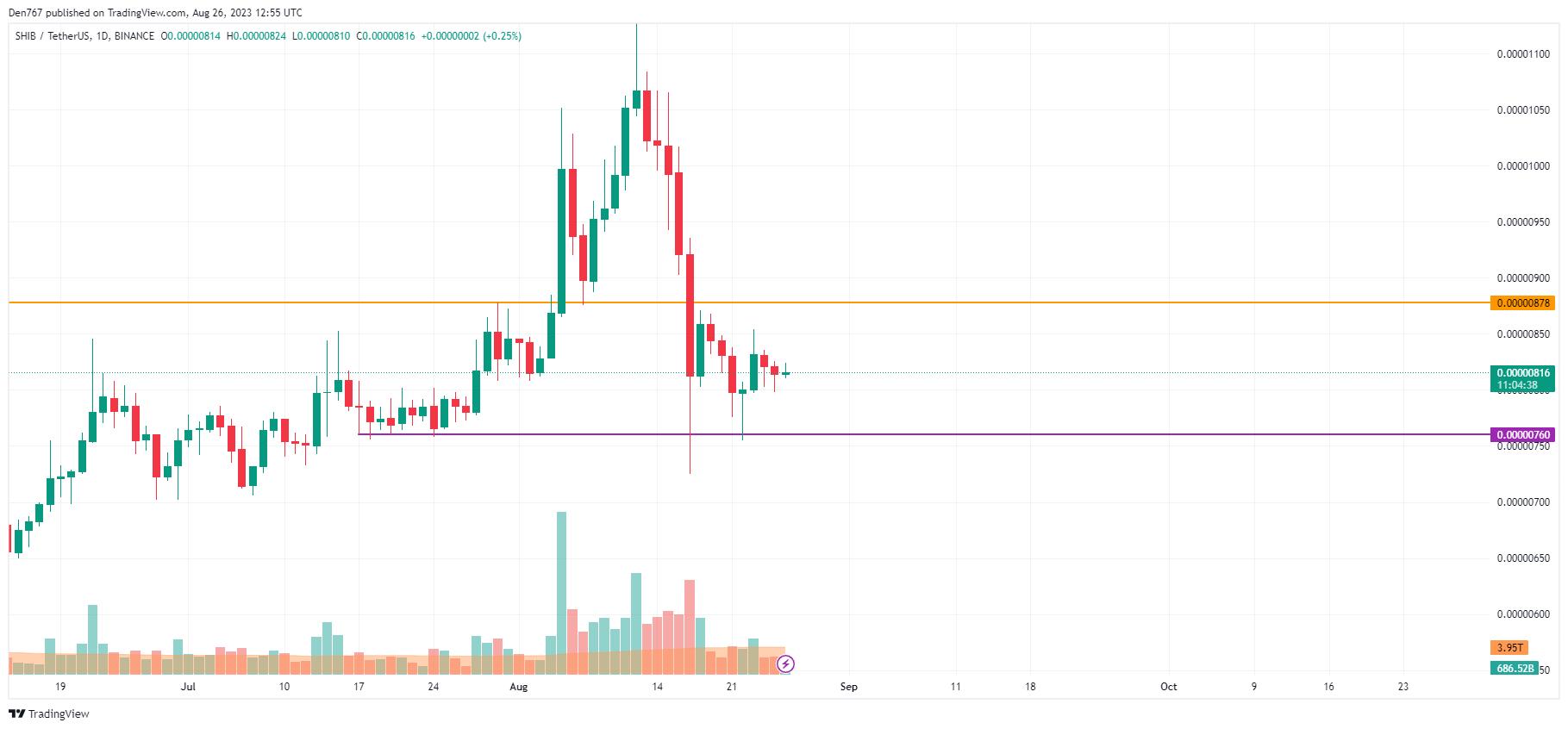 SHIB/USD chart by TradingView 