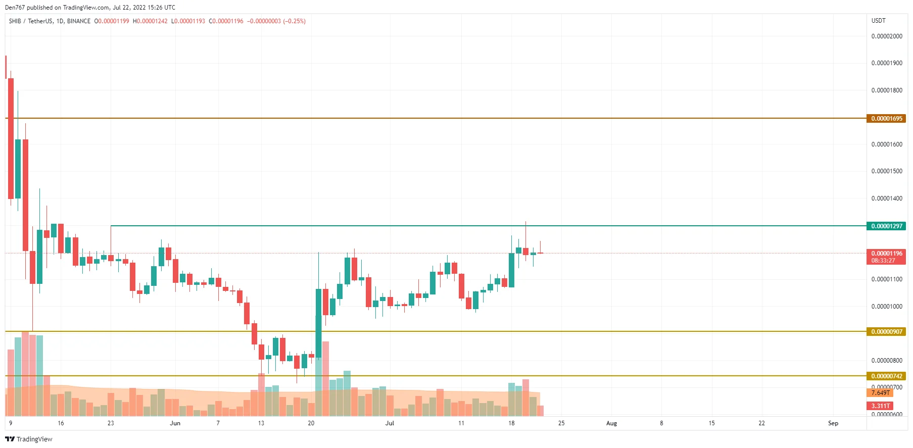 SHIB/USD chart by TradingView