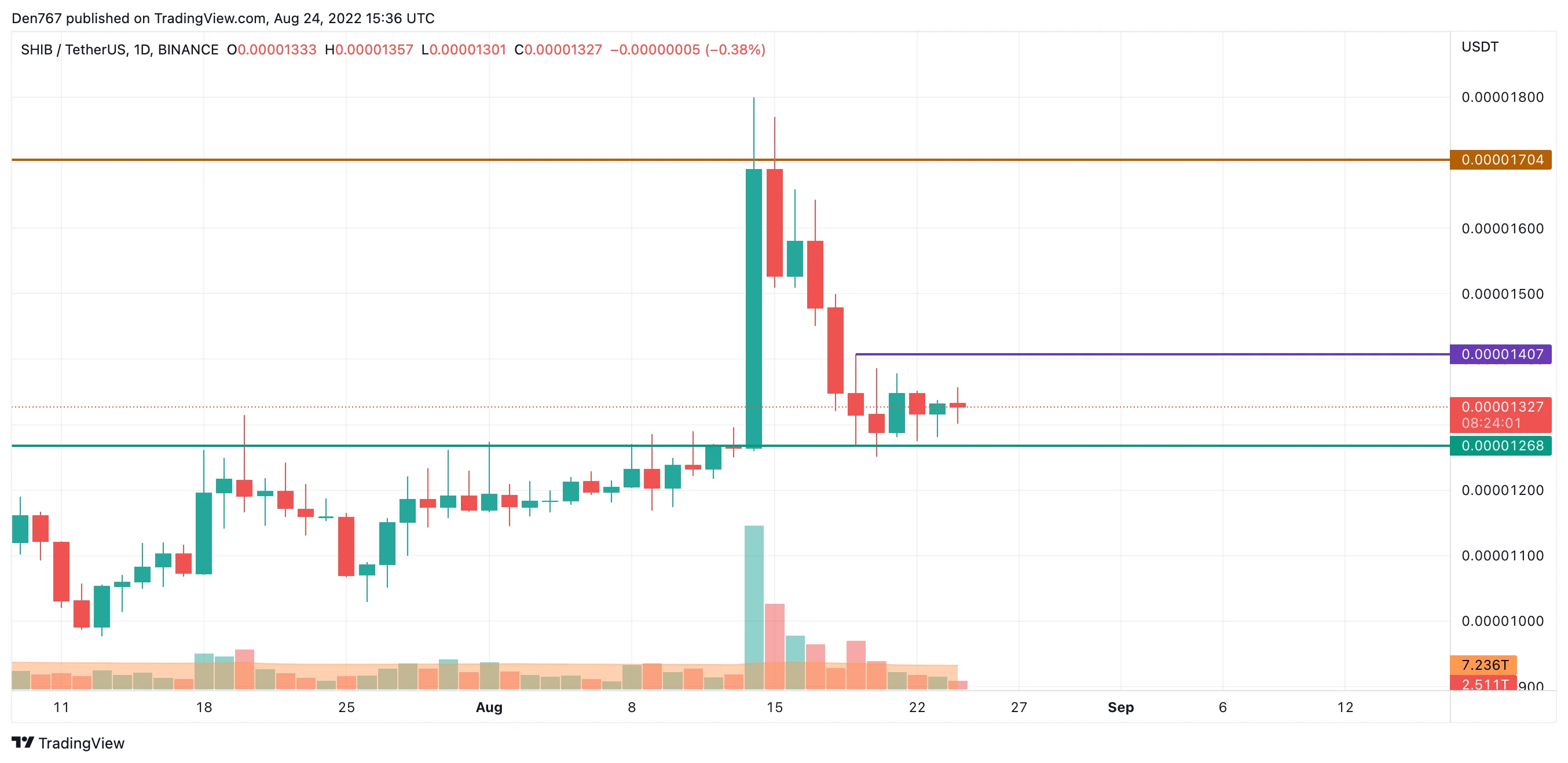 SHIB/USD chart by TradingView