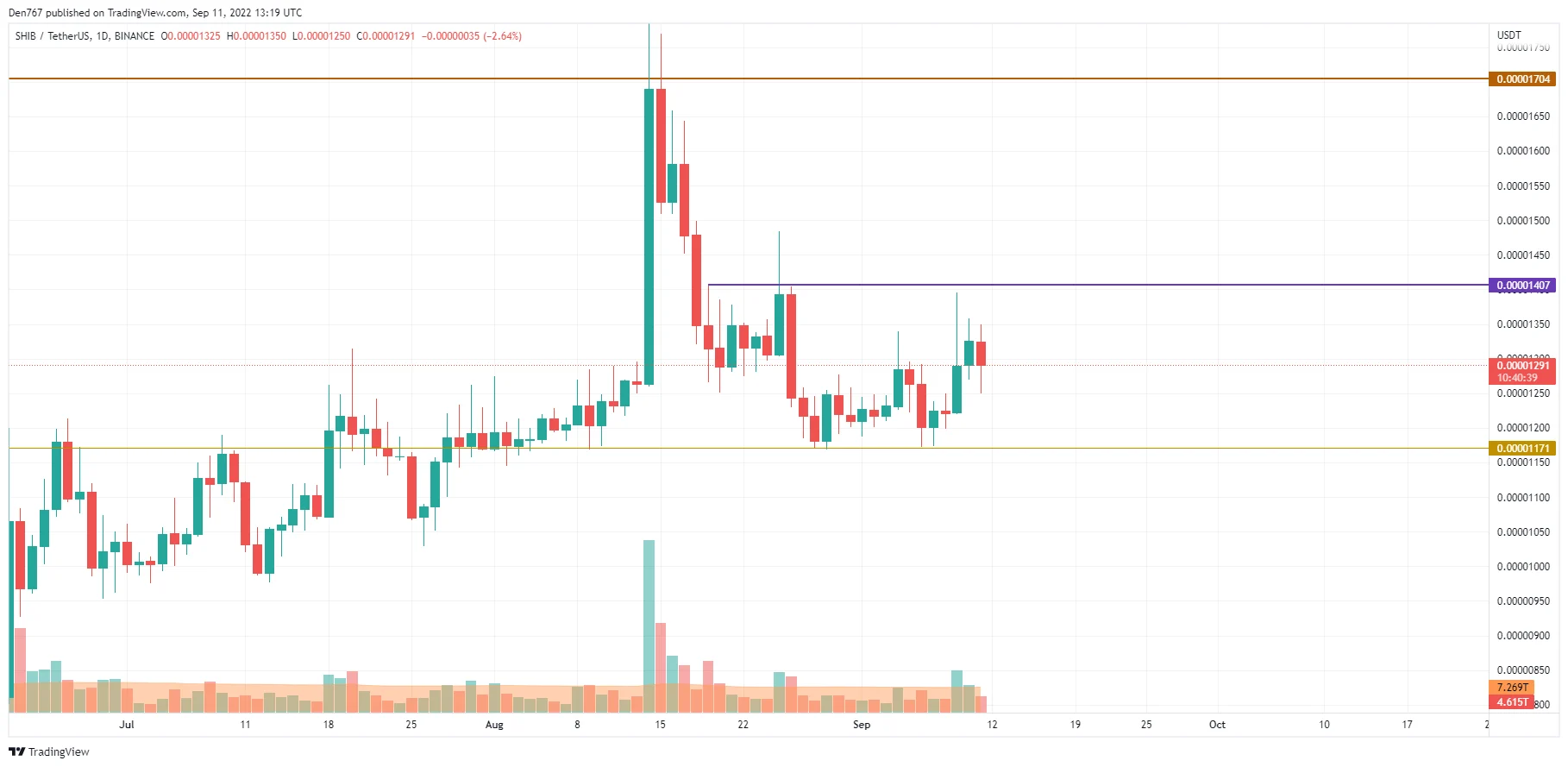 SHIB/USD chart by TradingView 
