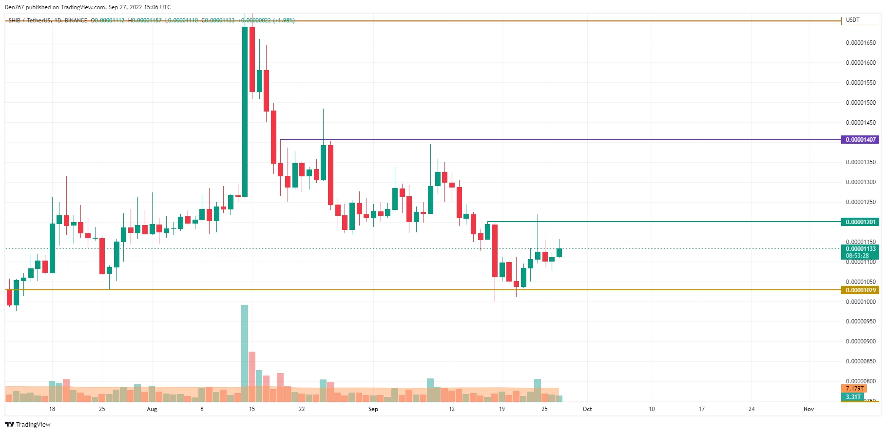 SHIB/USD chart by TradingView 