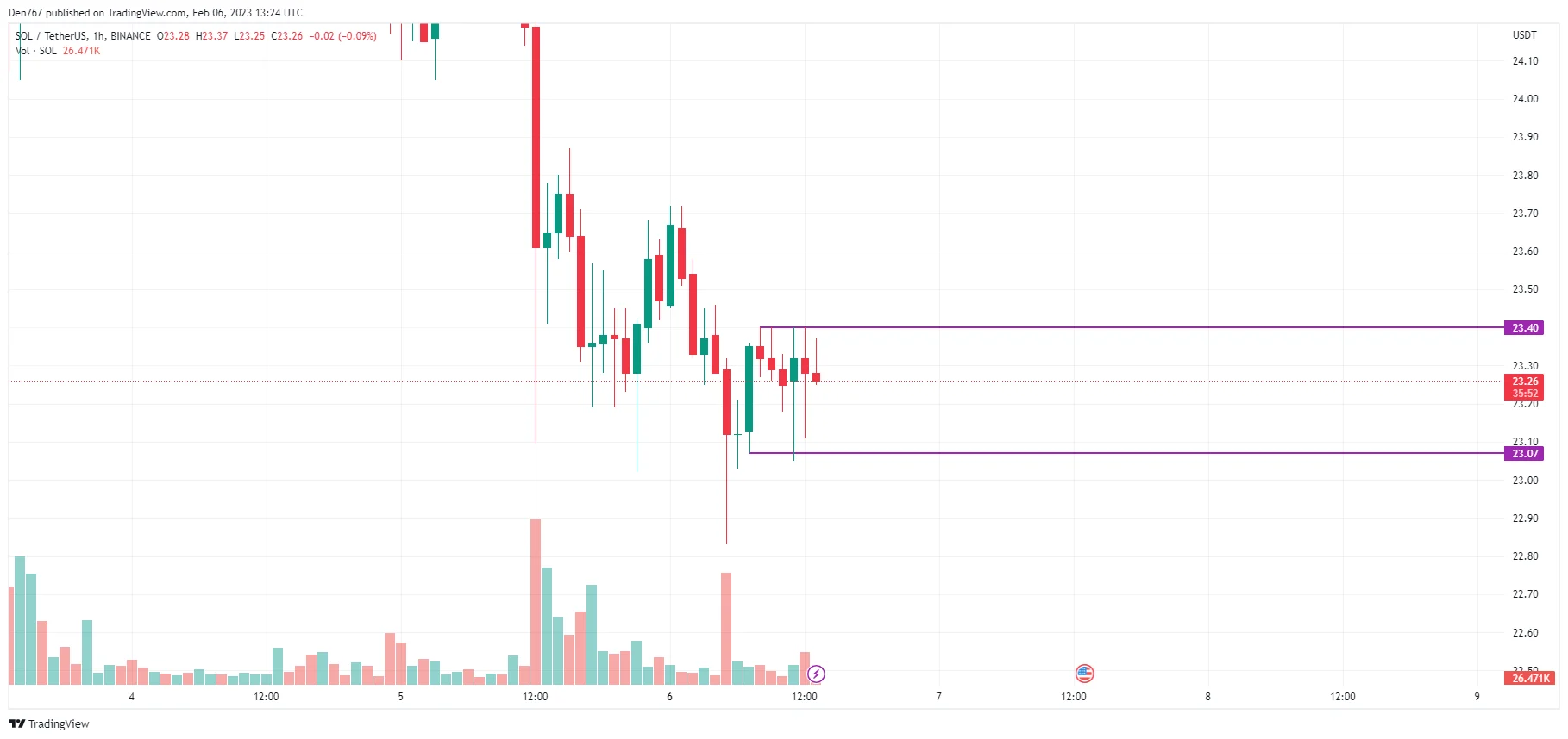 SOL/USD chart by TradingView