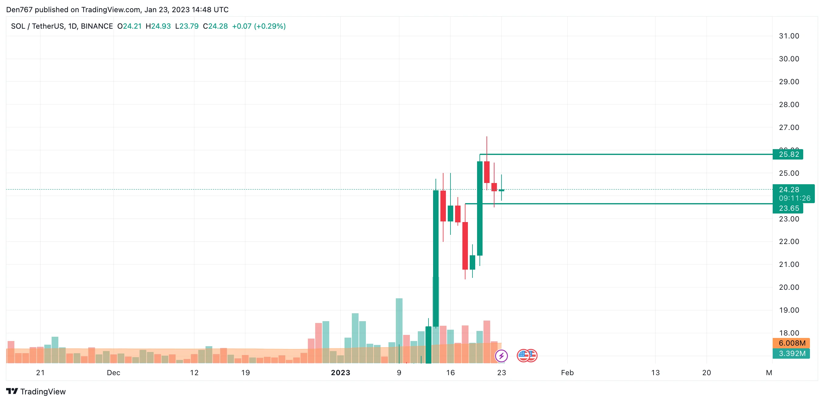 SOL/USD chart by Trading View