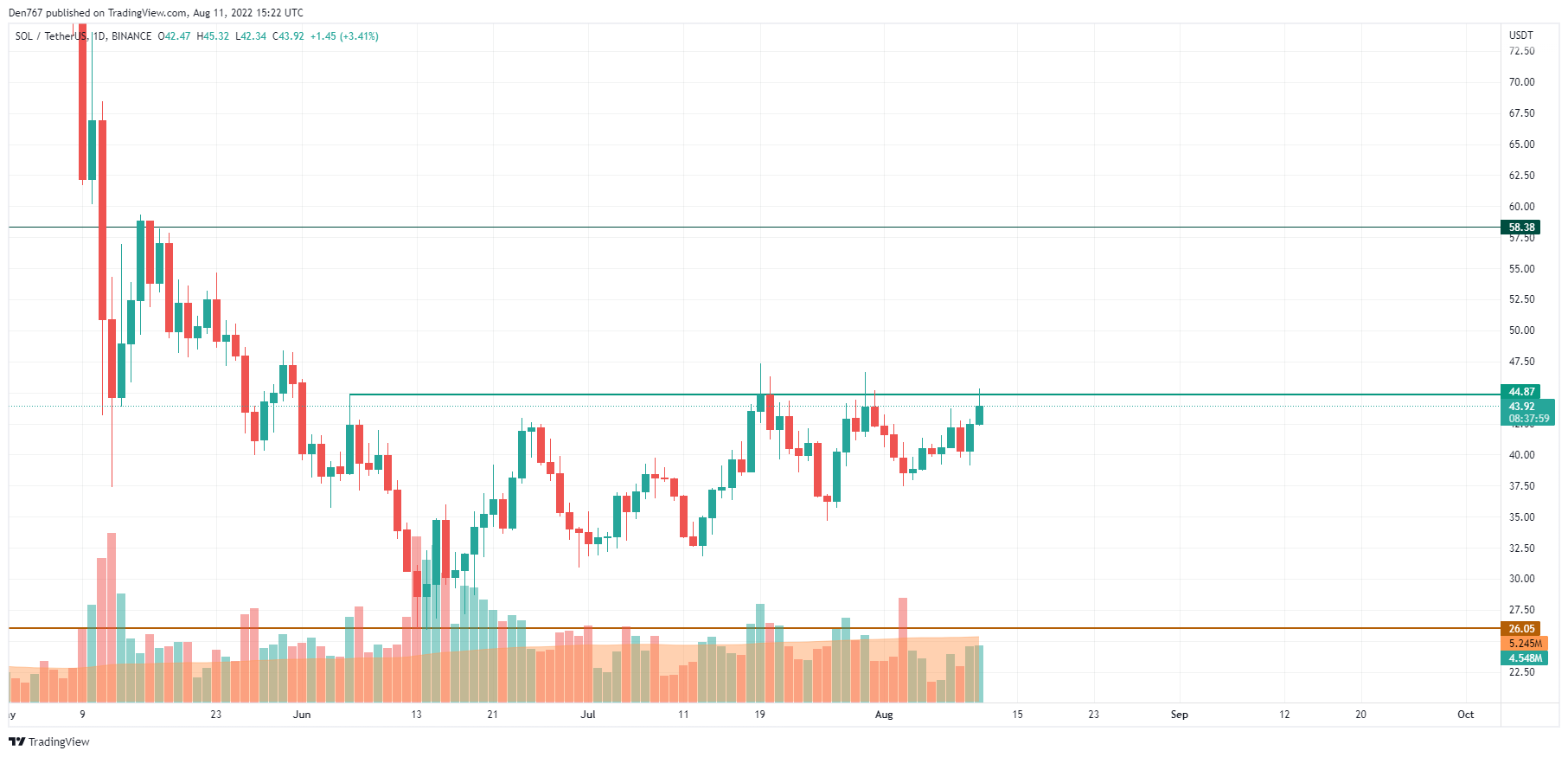 SOLUSD chart by TradingView
