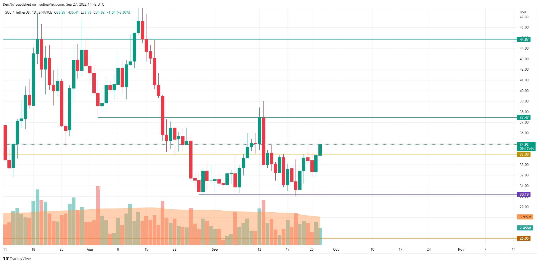 SOL/USD chart by TradingView