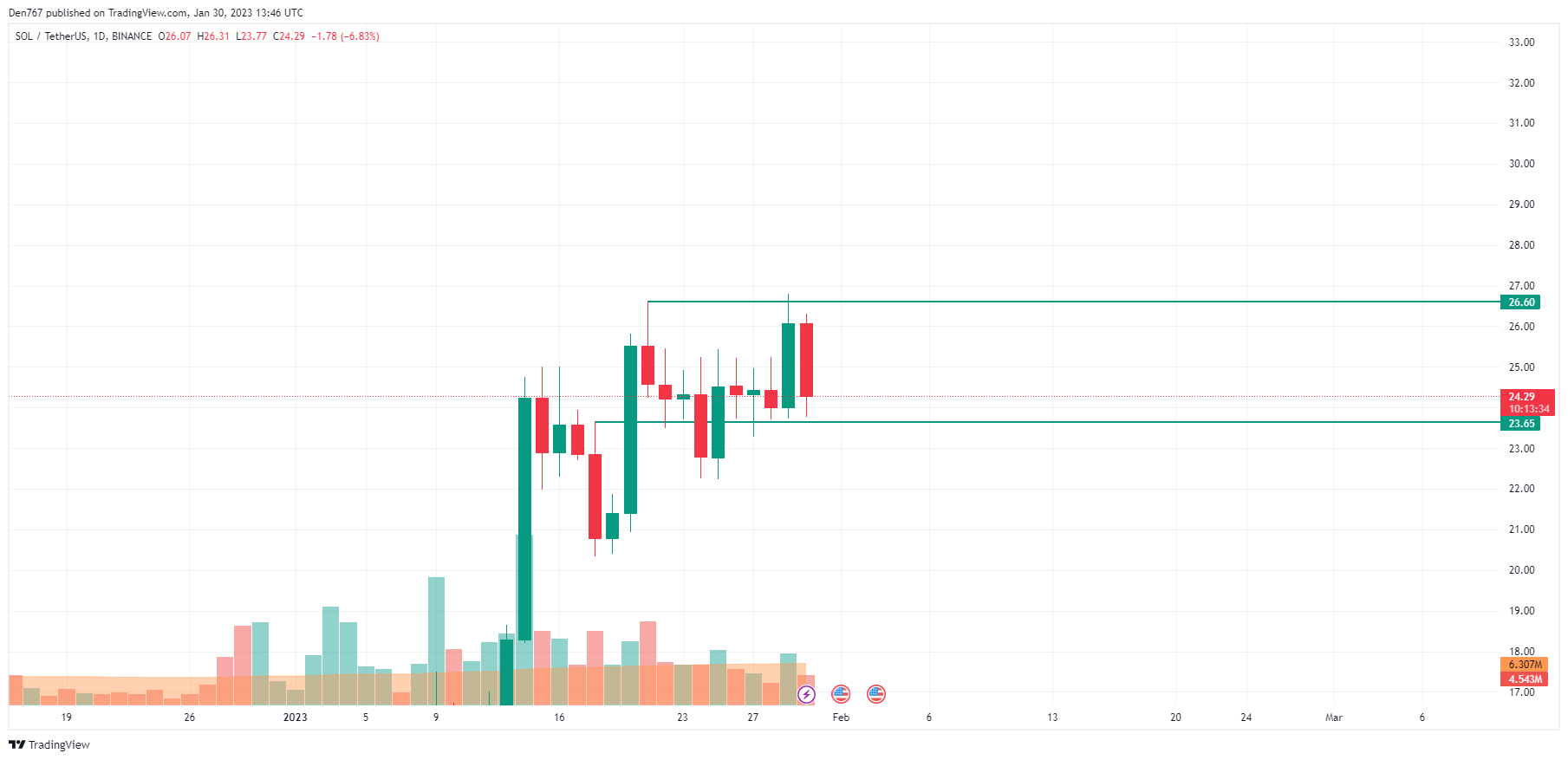 SOL/USD chart by TradingView