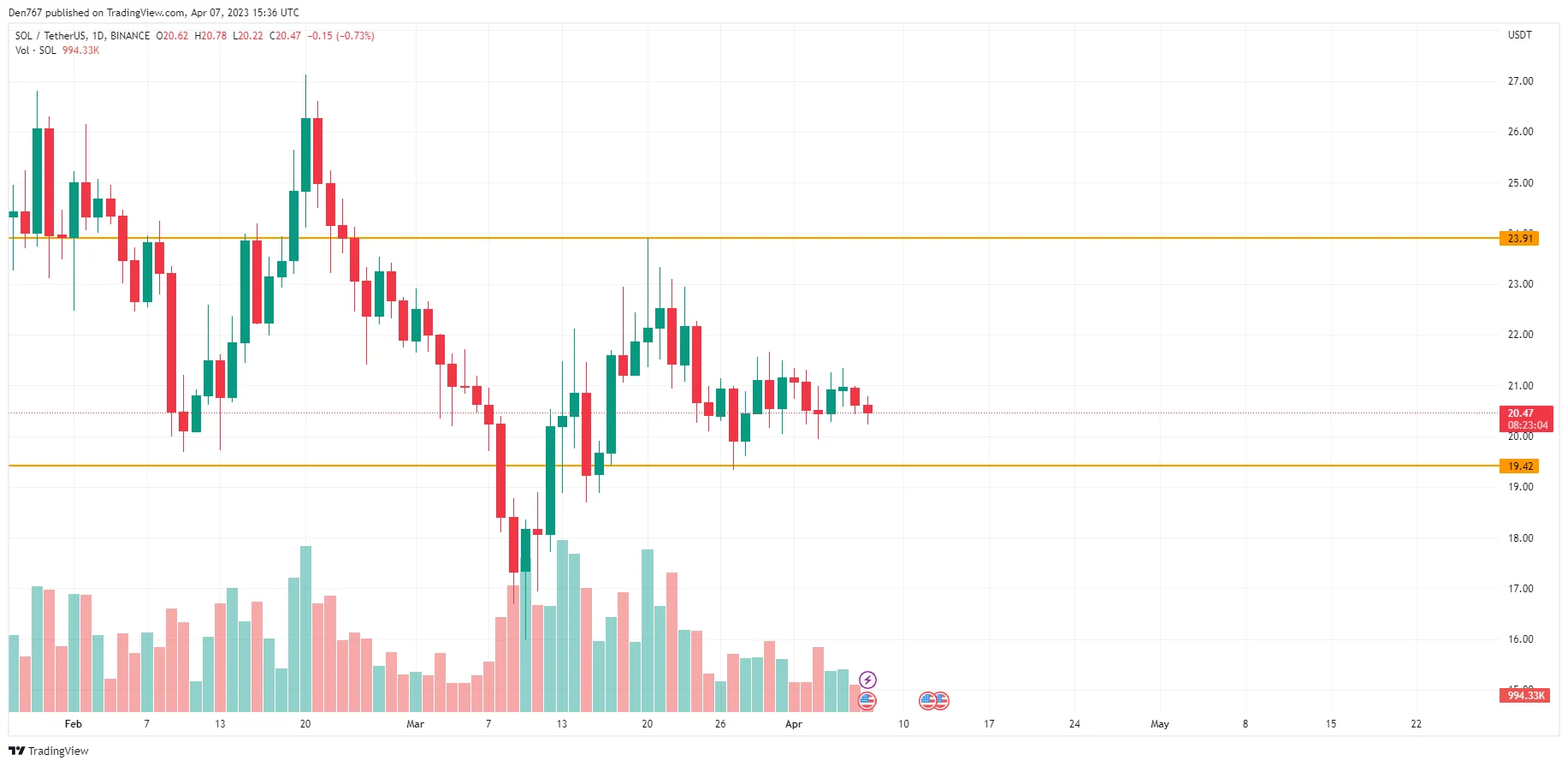 SOL/USD chart by TradingView