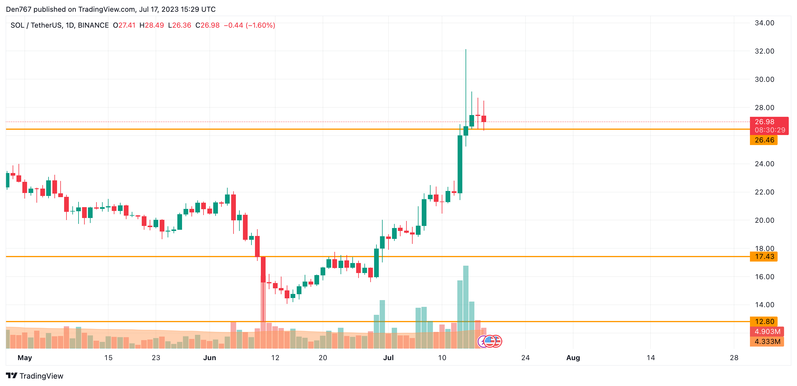 SOL/USD chart by Trading View