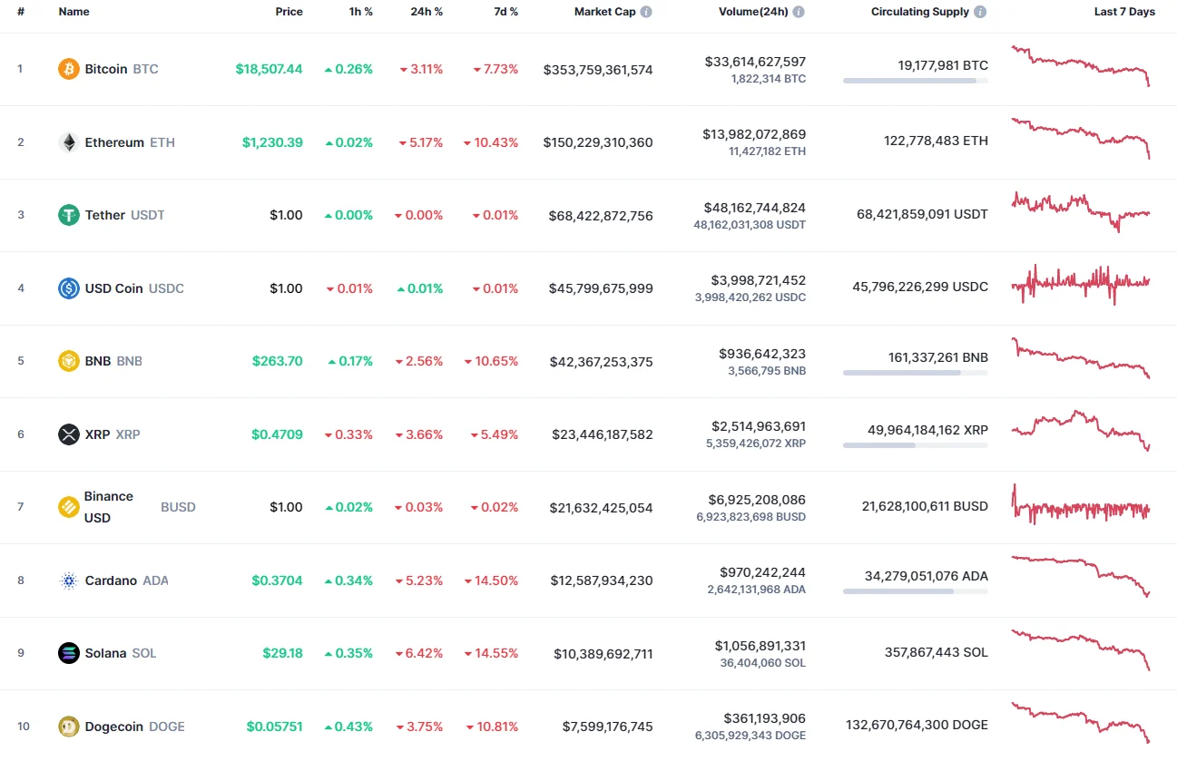 Top coins by CoinMarketCap