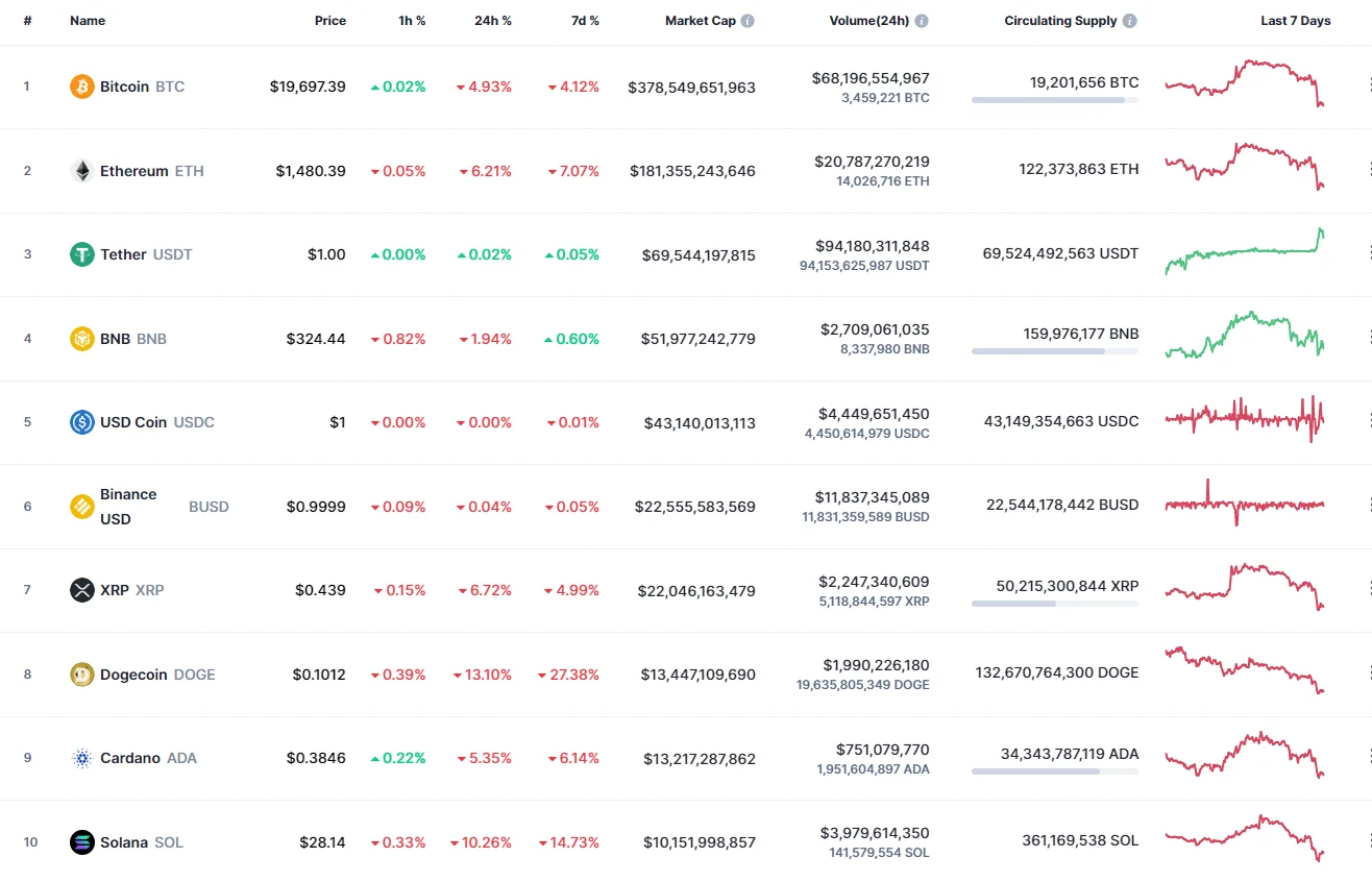 Top coins by CoinMarketCap