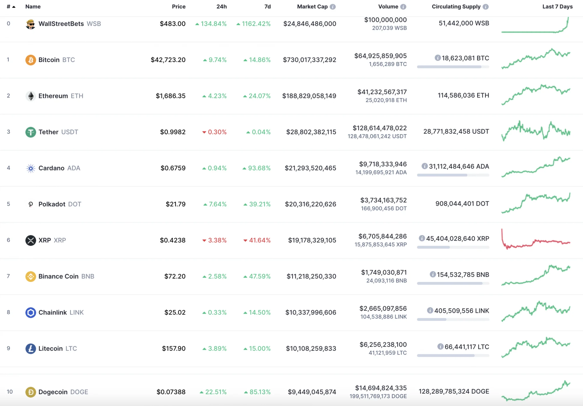 Top coins by CoinMarketCap