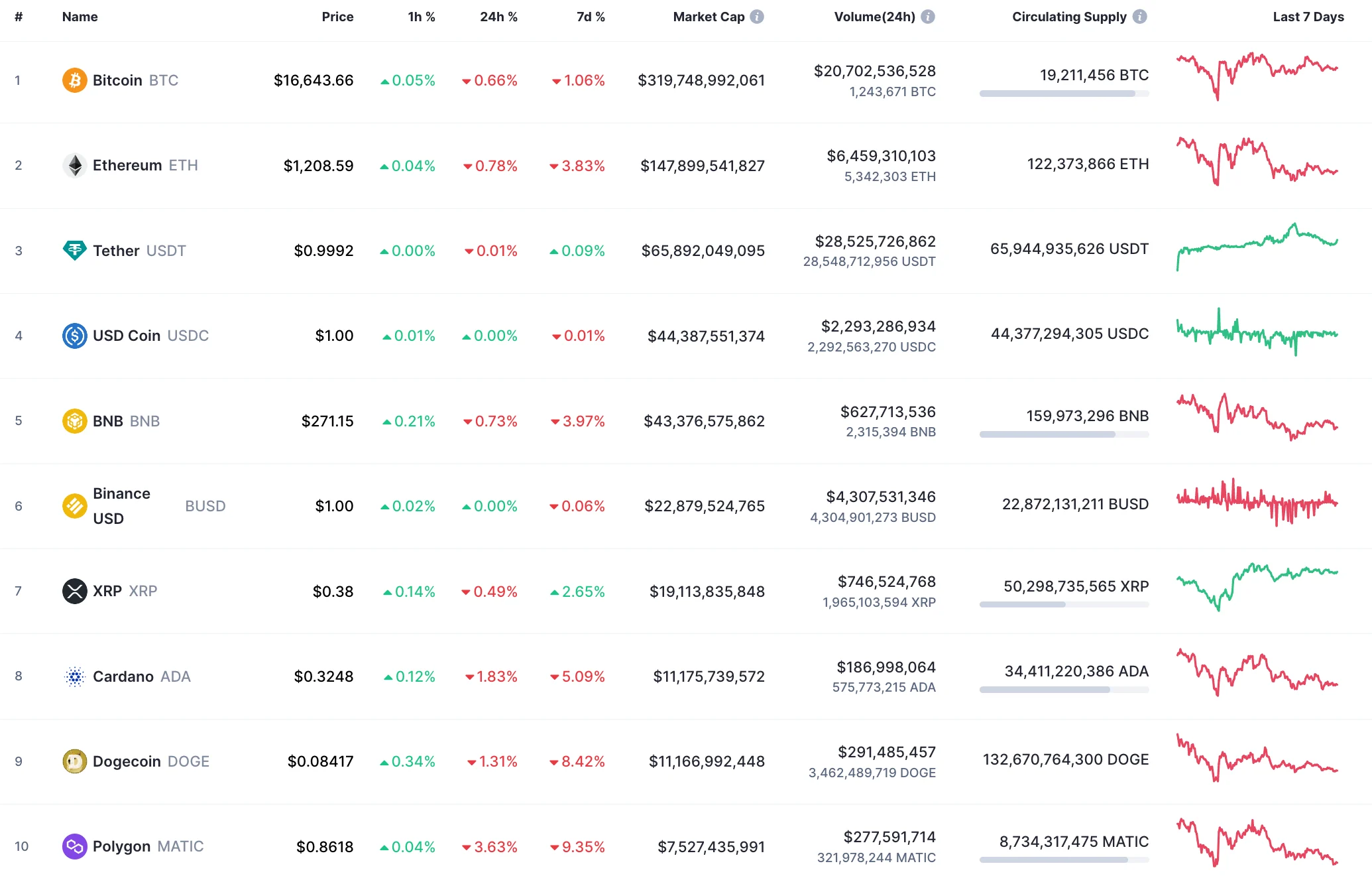 Top 10 coins by CoinMarketCap