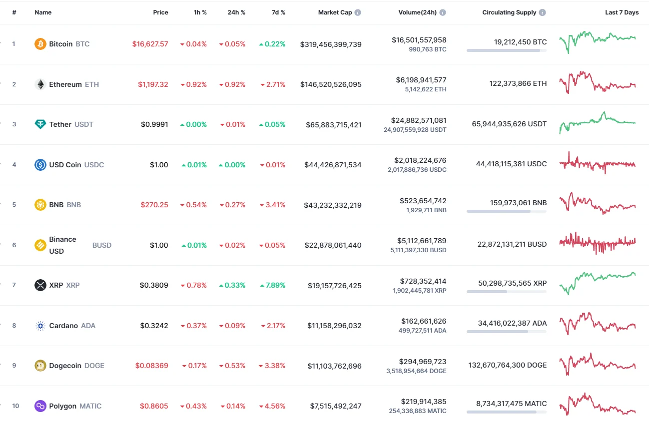 Top coins by CoinMarketCap