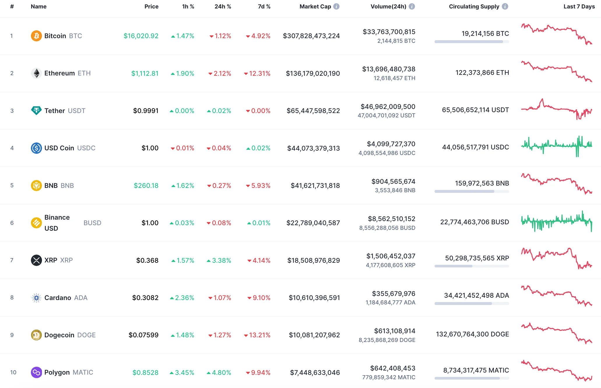 Top 10 coins by CoinMarketCap