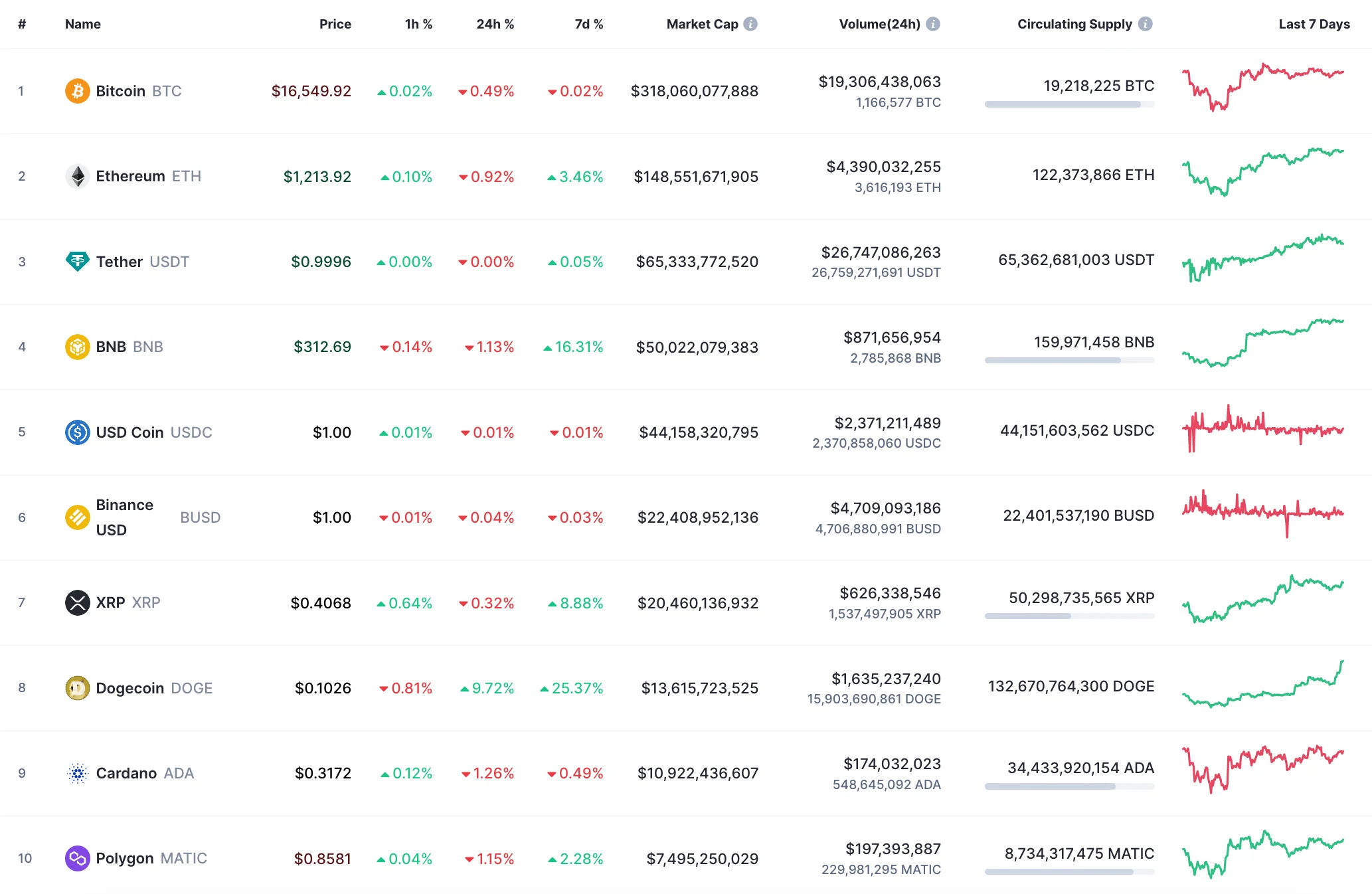 Top 10 coins by CoinMarketCap