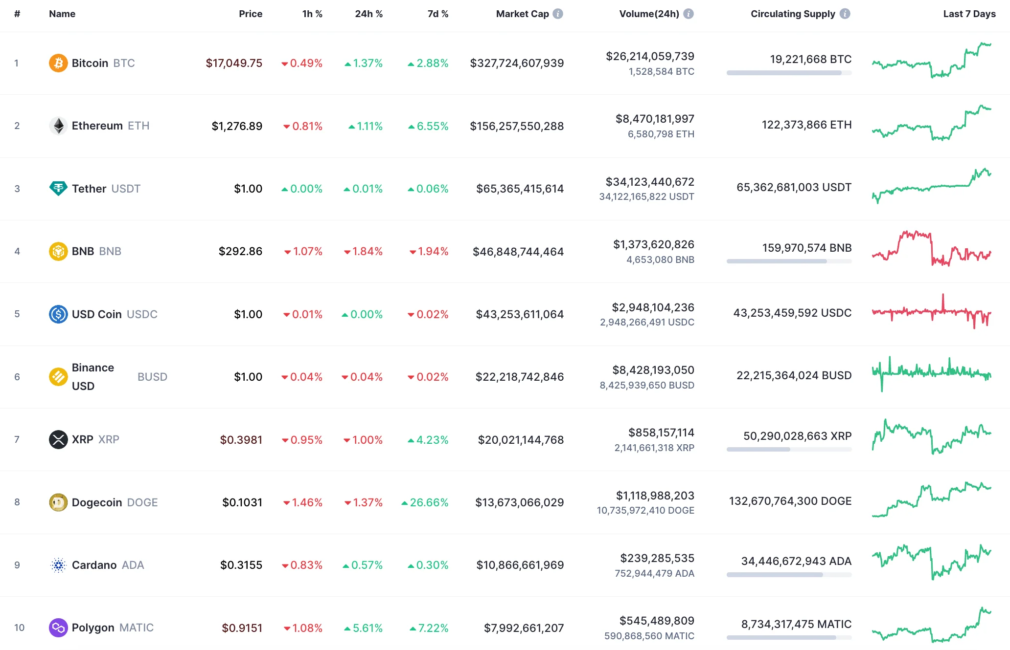 Top 10 coins by CoinMarketCap