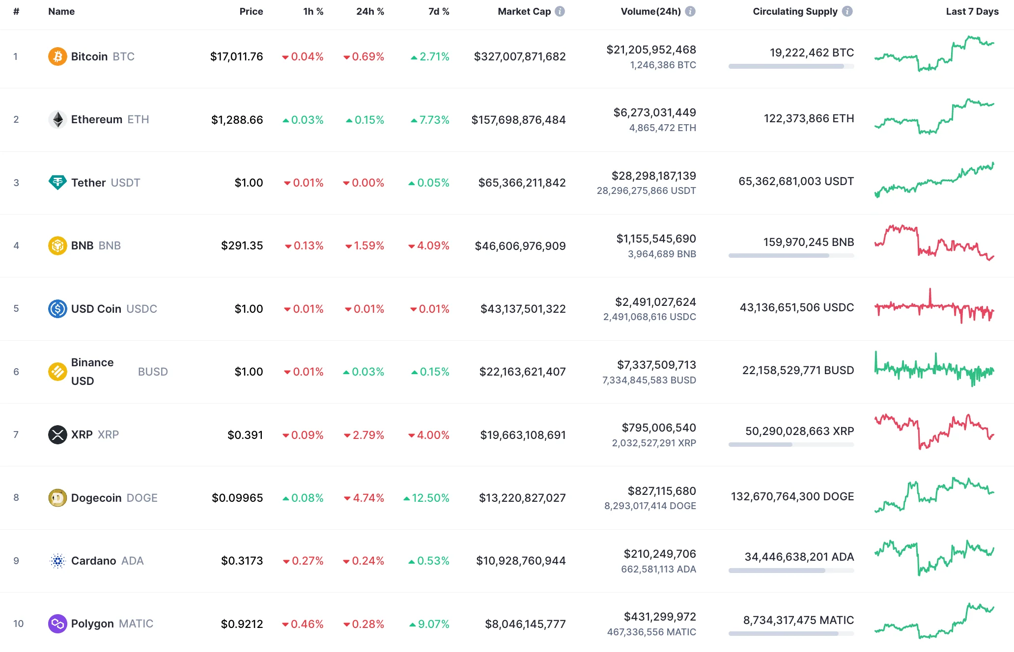 Top 10 coins by CoinMarketCap