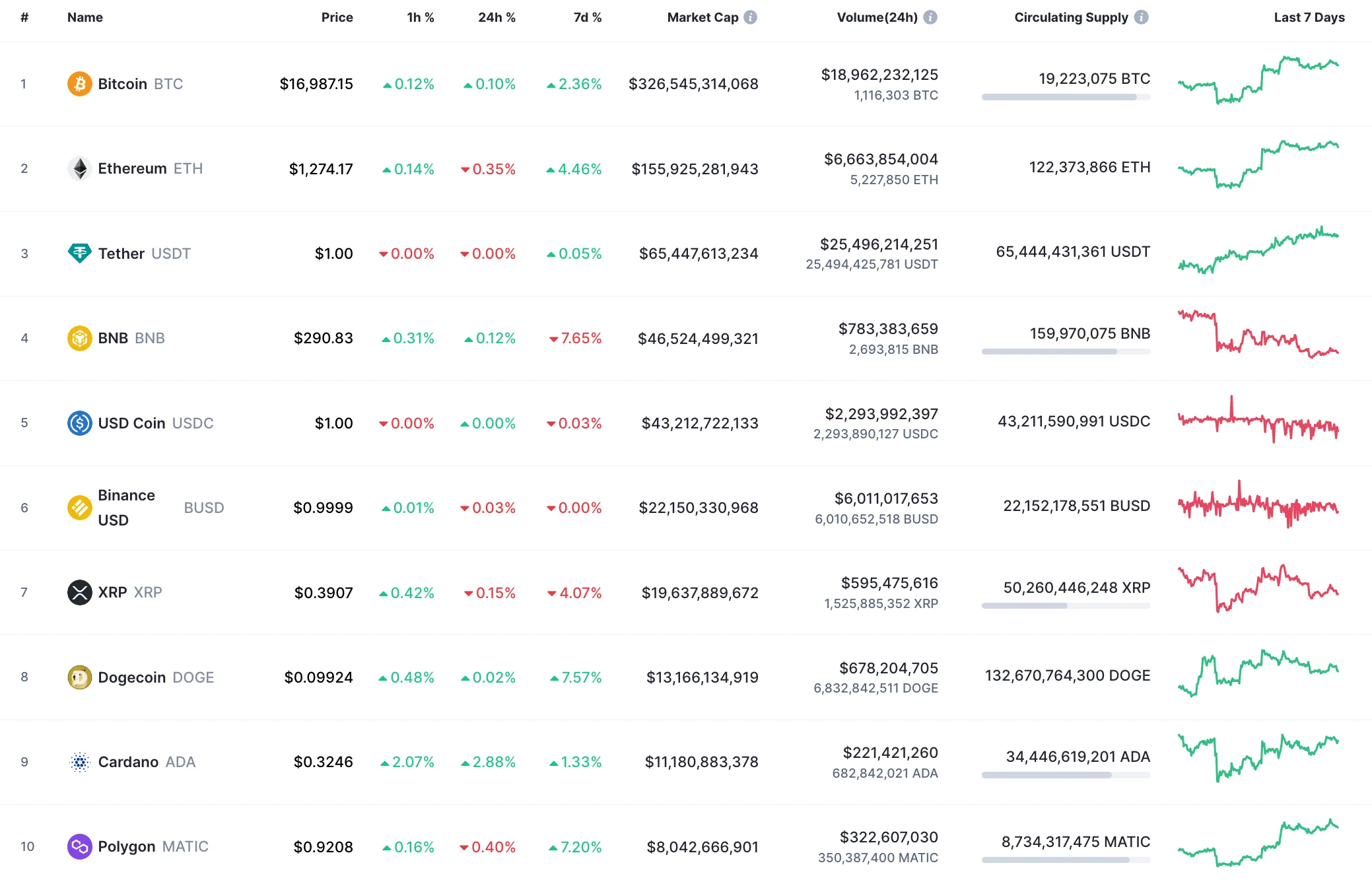 Top 10 coins by CoinMarketCap