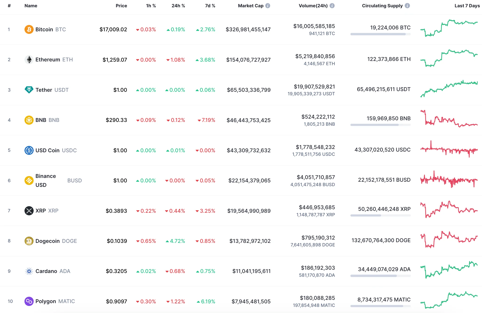 Top 10 coins by CoinMarketCap