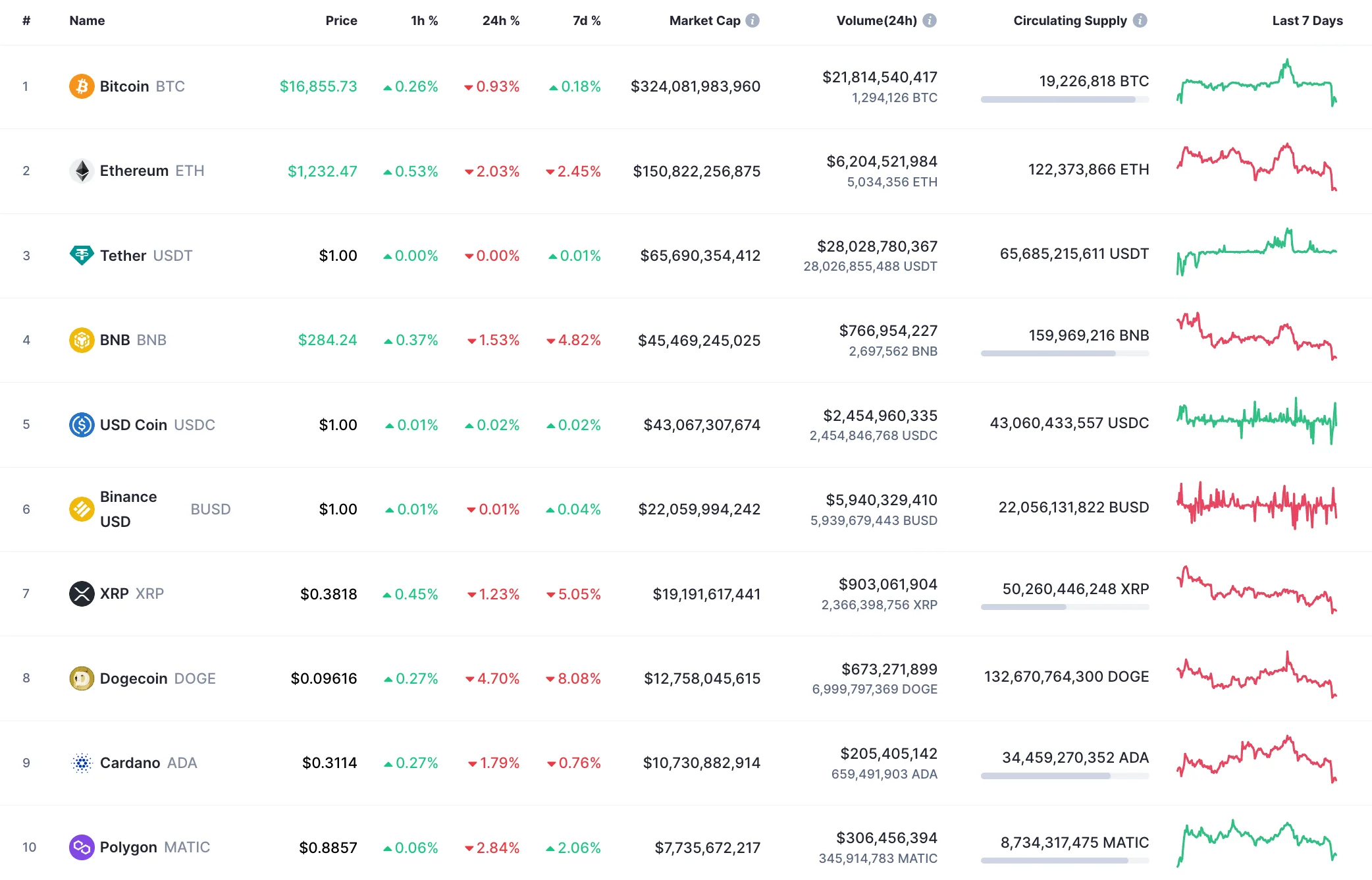 Top 10 coins by CoinMarketCap