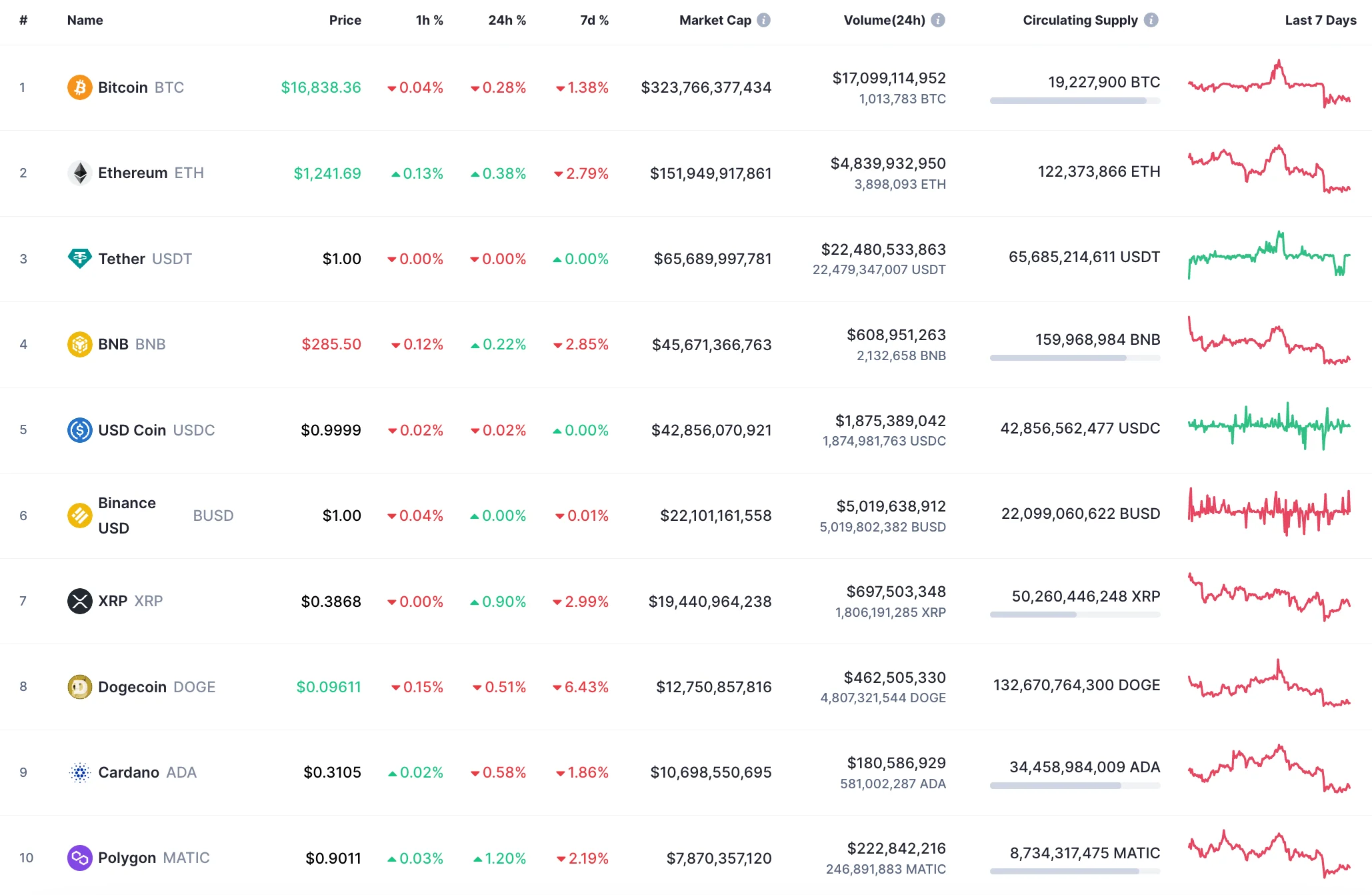 Top 10 coins by CoinMarketCap