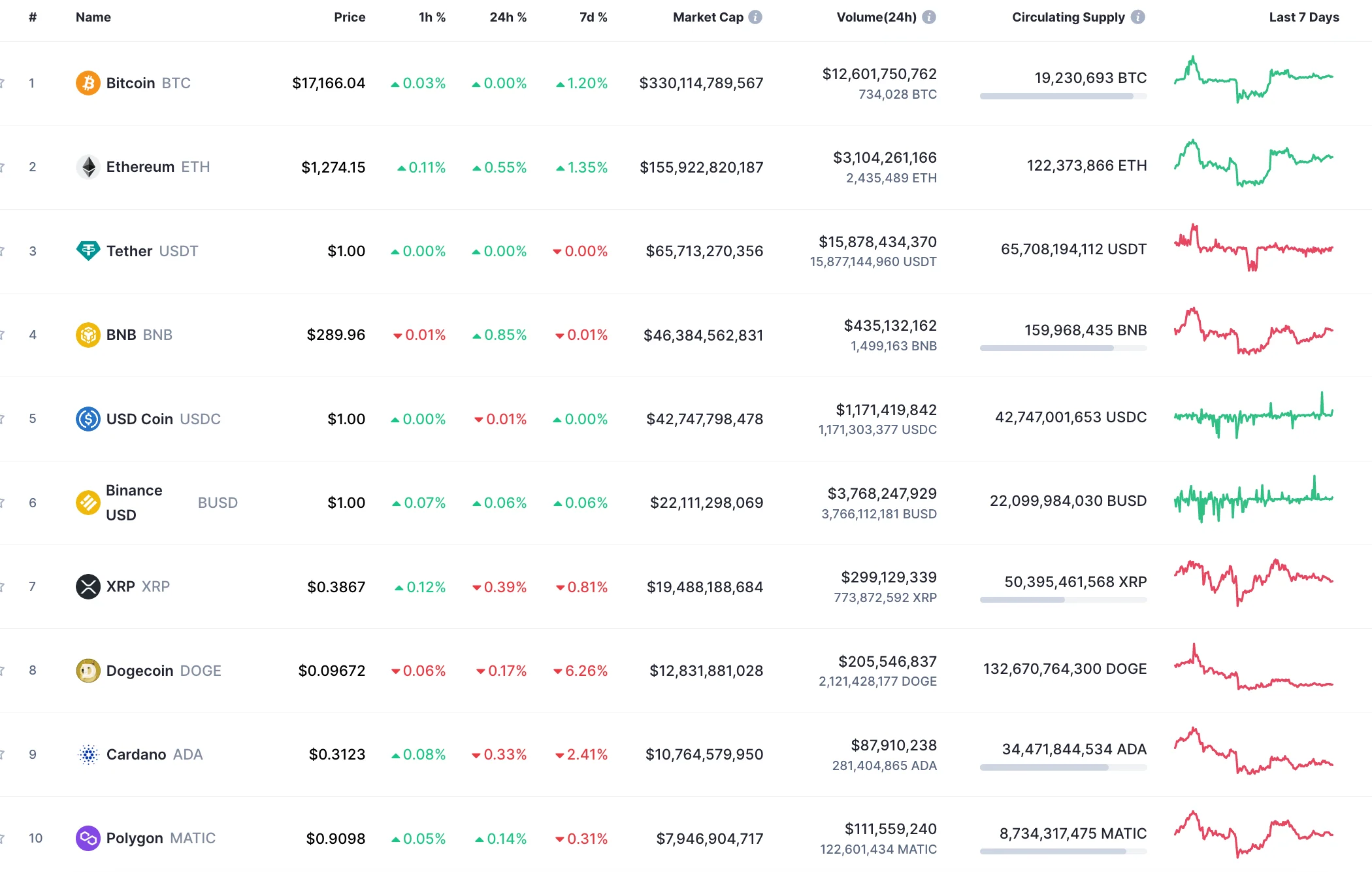 Top 10 coins by CoinMarketCap