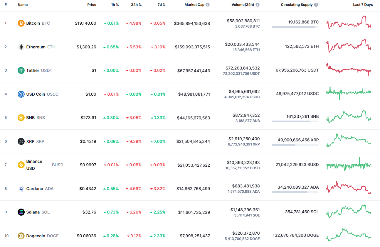 Top coins by CoinMarketCap