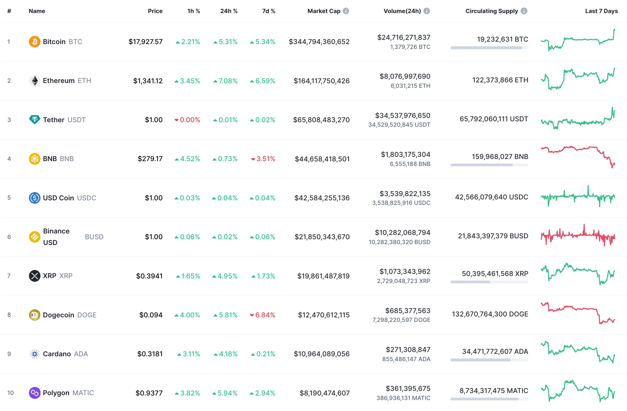 Top 10 coins by CoinMarketCap