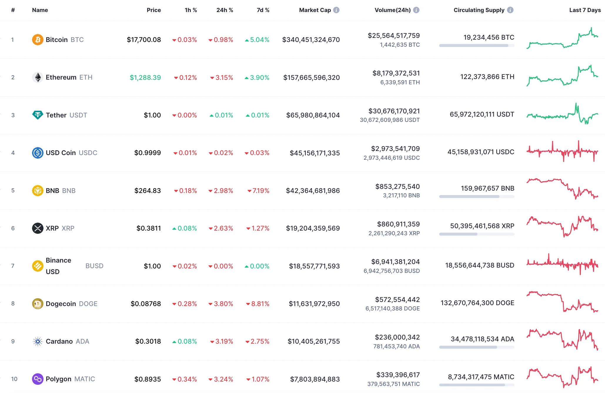 Top 10 coins by CoinMarketCap