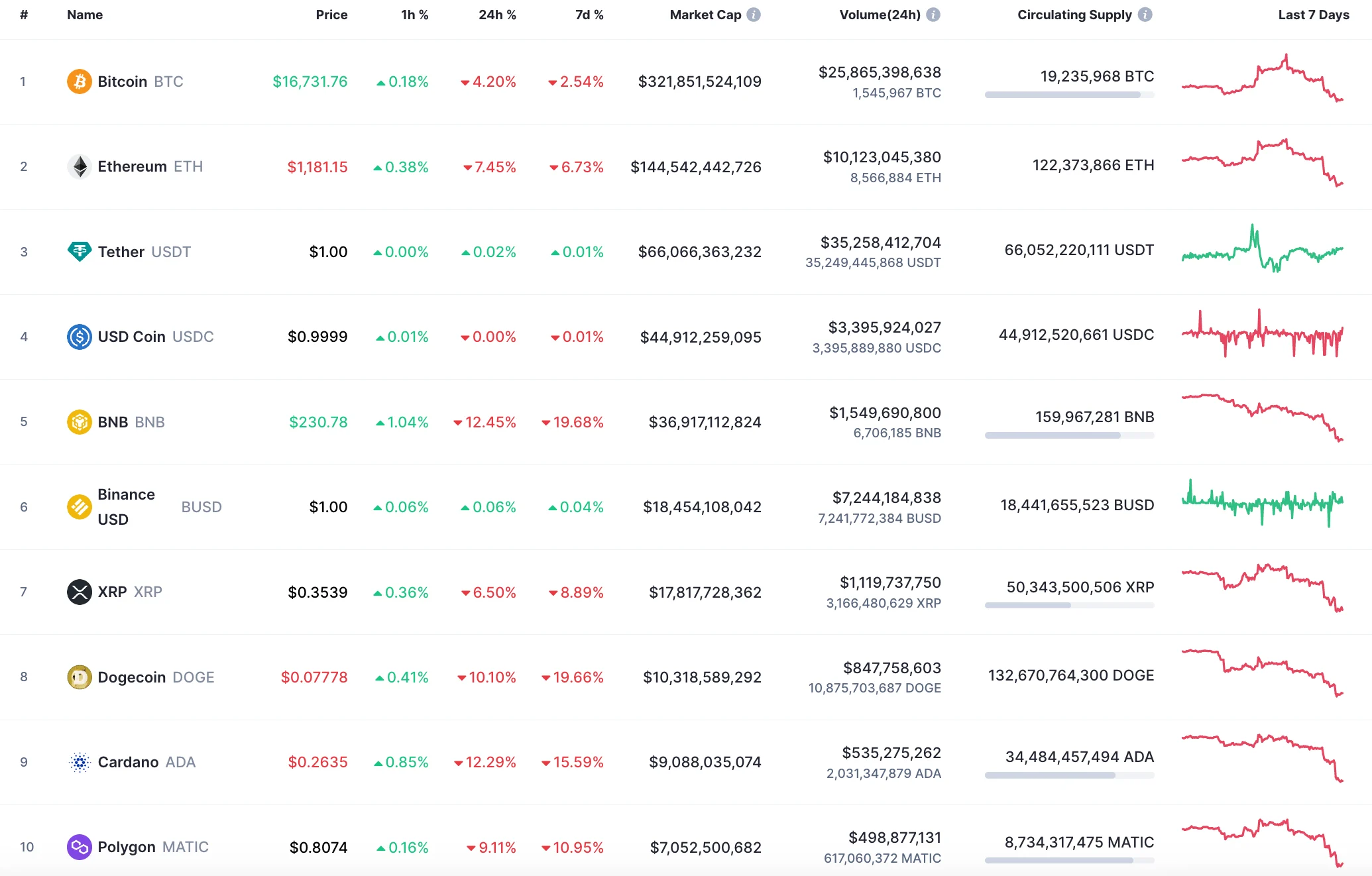 Top 10 coins by CoinMarketCap