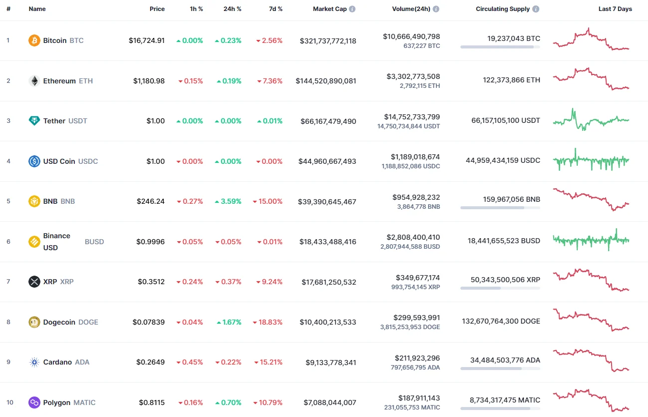 Top coins by CoinMarketCap