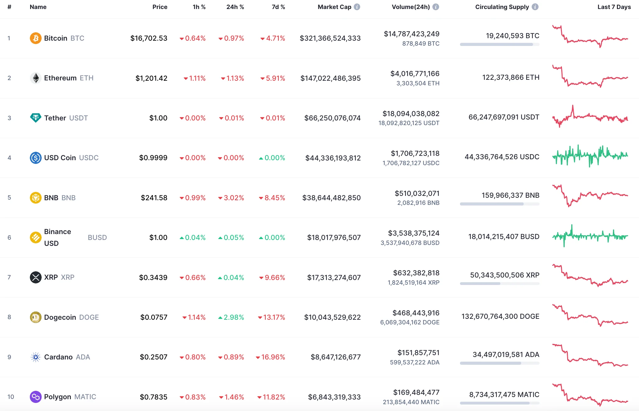 Top 10 coins by CoinMarketCap
