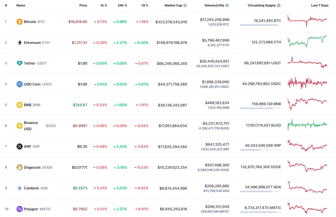Top coins by CoinMarketCap
