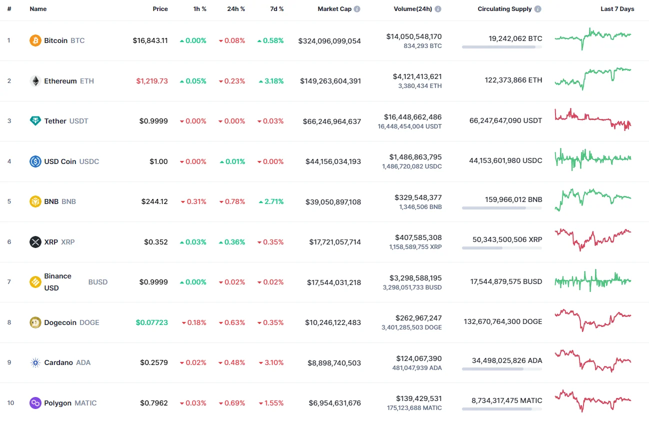 Top coins by CoinMarketCap