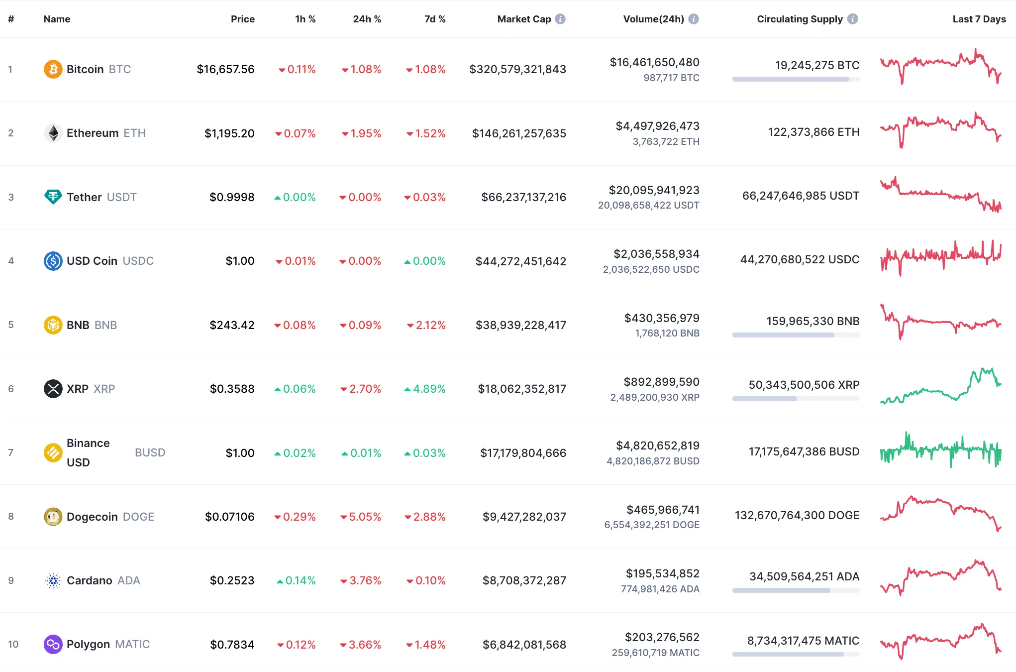 Top 10 coins by CoinMarketCap