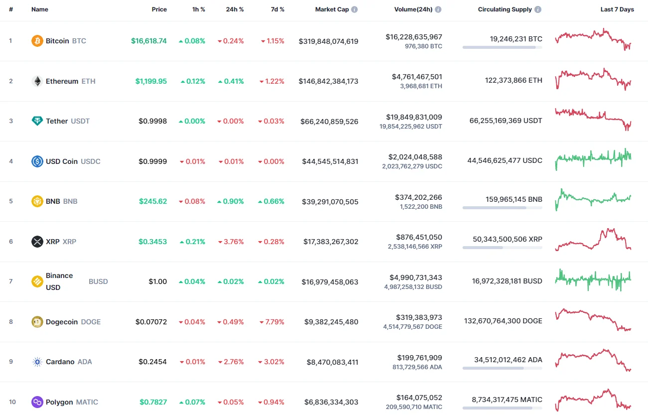 Top coins by CoinMarketCap