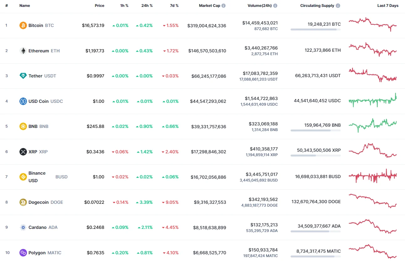 Top 10 coins by CoinMarketCap